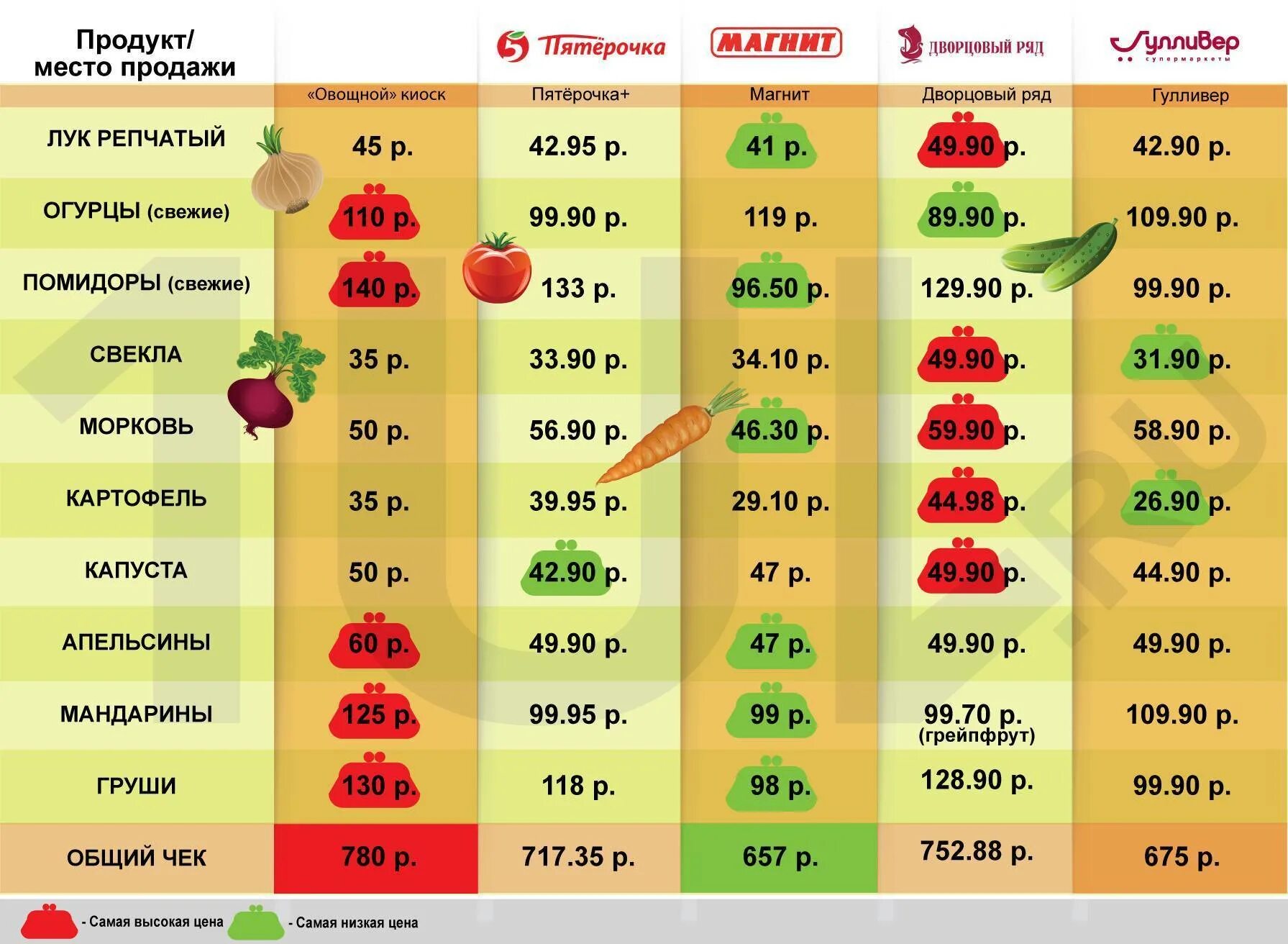 Помидоры сколько есть. Таблица стоимости продуктов. Таблица стоимости овощей. Таблица стоимости овощей и фруктов. Наценка на овощи и фрукты.