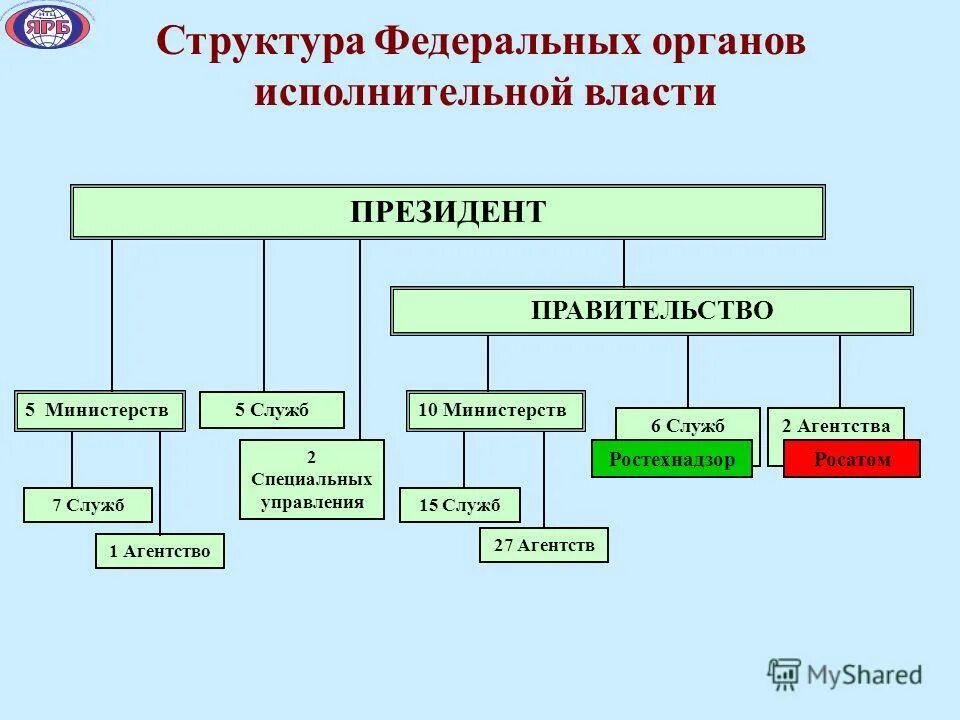 Органы исполнительной власти регионов. Структура исполнительной власти. Структура федеральных органов. Структура Федеральной исполнительной власти. Структура федеральных органов исполнительной власти.