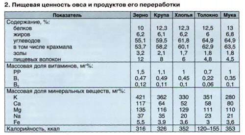 Пшеница сколько белков. Химический состав овса. Энергетическая ценность овса. Пищевая ценность овса. Состав питательных веществ овёс.