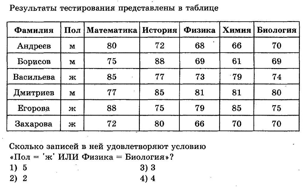 Сколько записей в следующей таблице. Результаты тестирования представлены в таблице. Результаты тестирования представлены в таблице Андреев. Сколько записей удовлетворяют условию пол ж или химия биология. Результаты тестирования представлены в таблице биология Информатика.