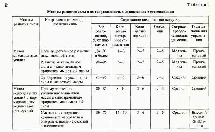 Методику воспитания физических качеств. Таблица методов развития силы. Методы и упражнения для развития силы. Методы развития силы и выносливости. Методы воспитания силы и их характеристика.