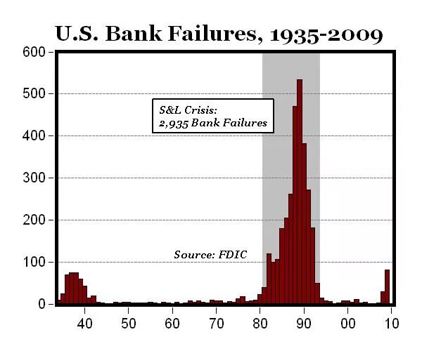 Bank failures. Savings and loan crisis. Bank graphs. Bank strength ratings FDIC. Failure during