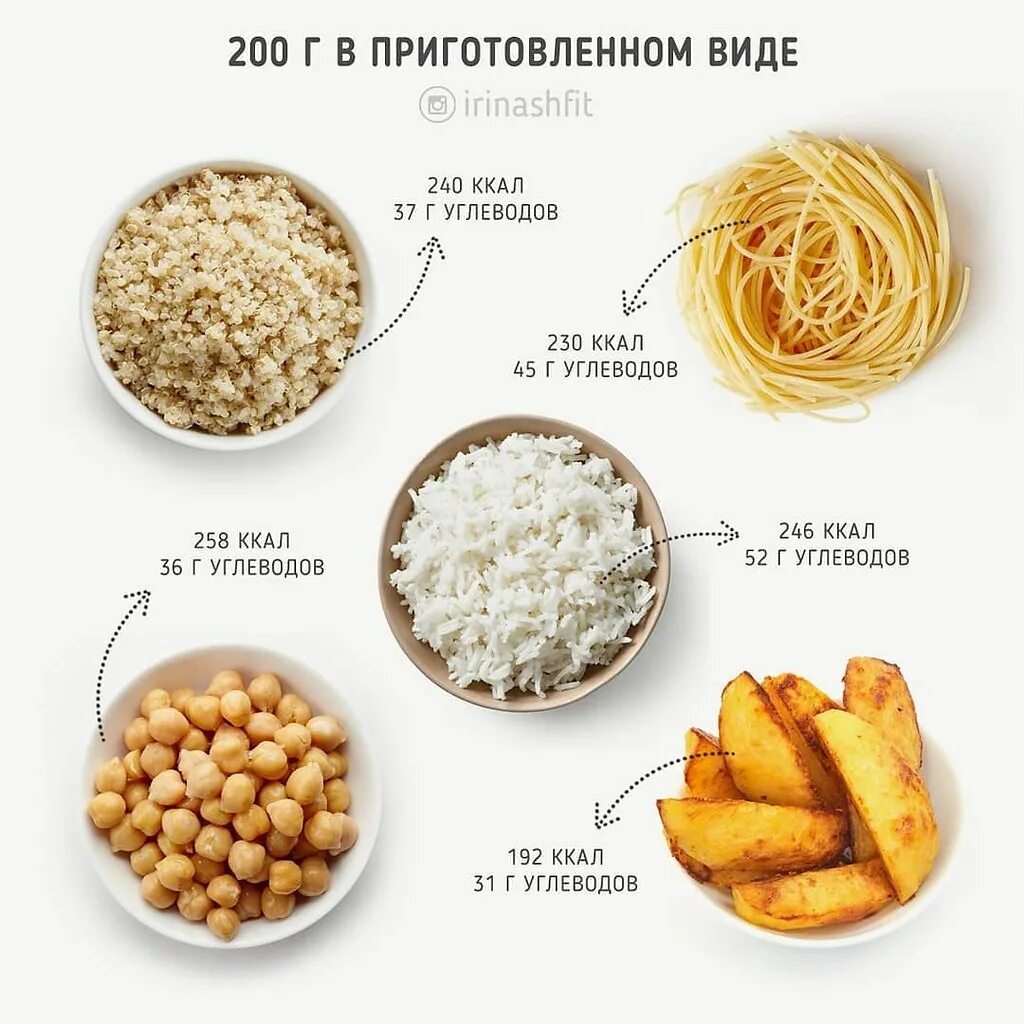 Углеводы в граммах. 200 Грамм углеводов. Питание на 200 калорий. 100 Грамм углеводов в день. В чем больше килокалорий