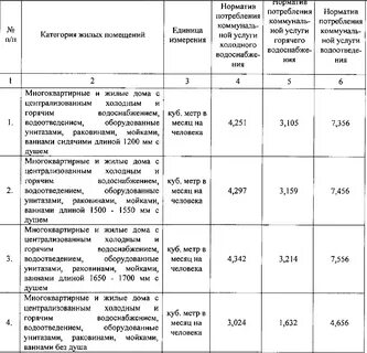 Нормативы тарифы потребления
