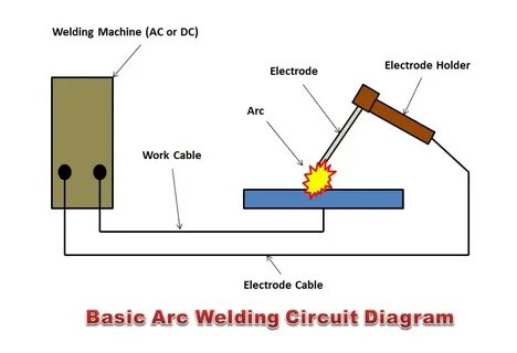 Arc welded
