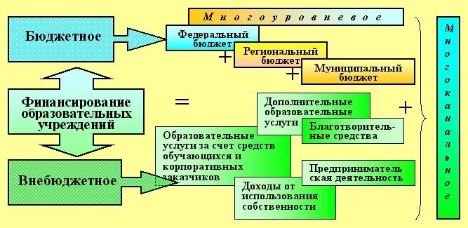 Схема бюджетного финансирования образования в России. Схема финансирования бюджетных учреждений. Источники финансирования образовательных организаций таблица. Схема финансирования образовательных учреждений.