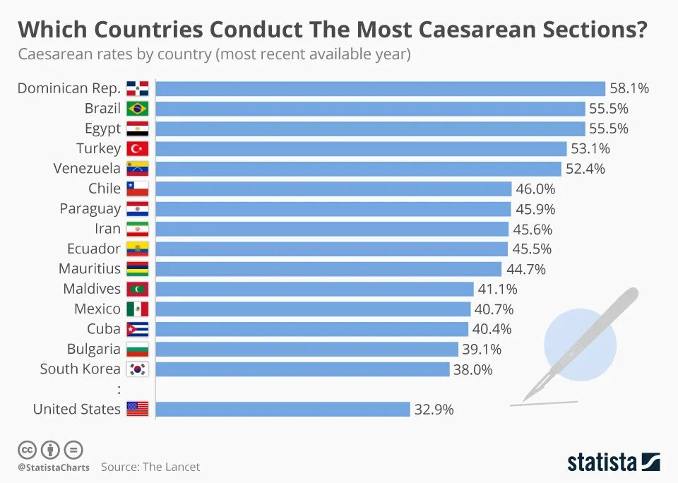 Статистика кесарево сечение по странам. Статистика по кесареву сечению. Статистика кесаревых сечений в разных странах.