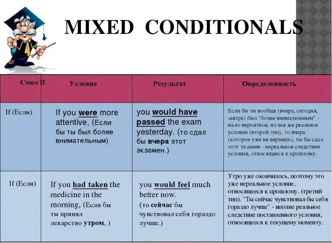 Смешанные условные предложения в английском языке. Смешанные conditionals в английском. Условные предложения в английском conditionals. Mixed conditionals таблица. Wordwall conditionals 0 1