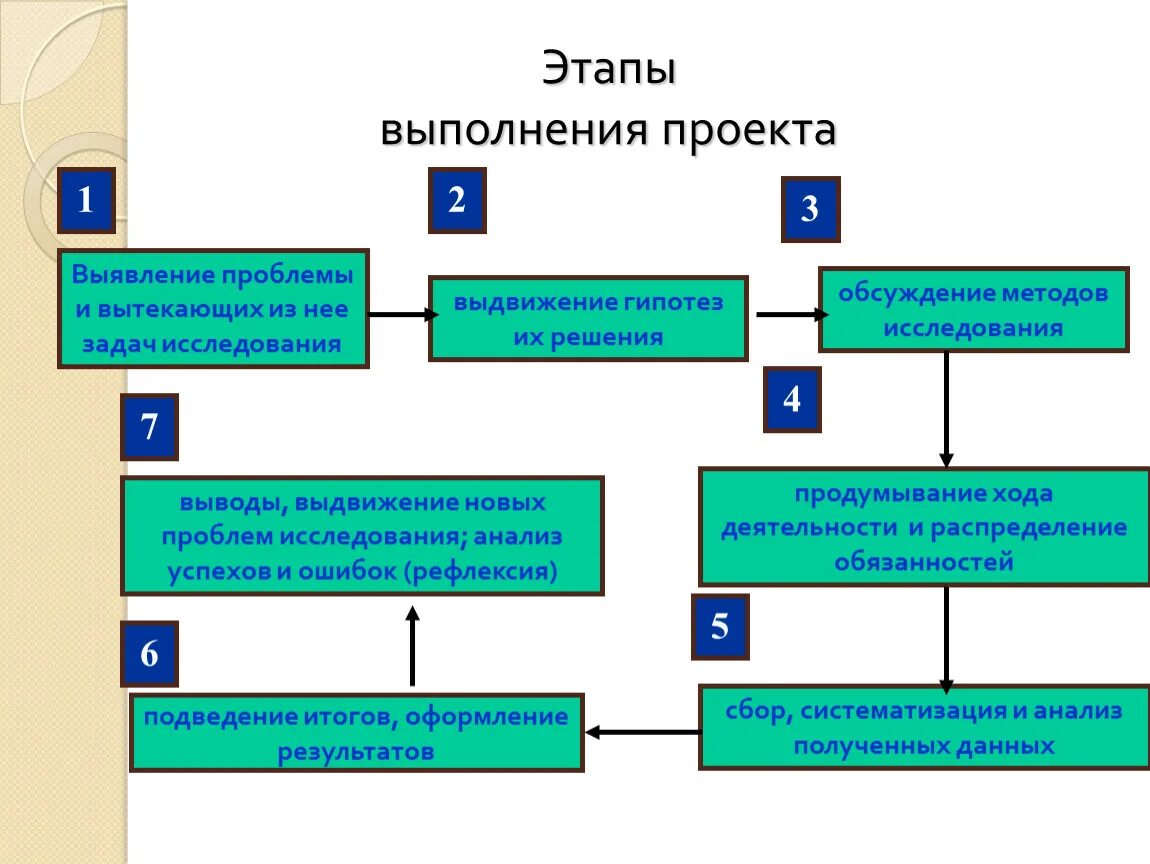 Исследовательско подготовительный этап. Последовательность выдвижения гипотезы. Этапы постановки проблемы исследования. Методика решения проблем. Этапы выявление проблемы.