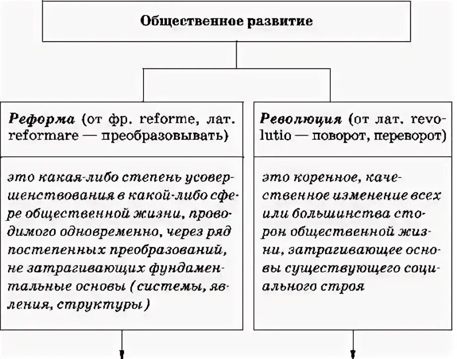 Пути развития общества эволюция революция реформы. Реформы и революции таблица. Отличие реформы от революции. Различия реформы и революции таблица. Сравнительная таблица реформы и революции.