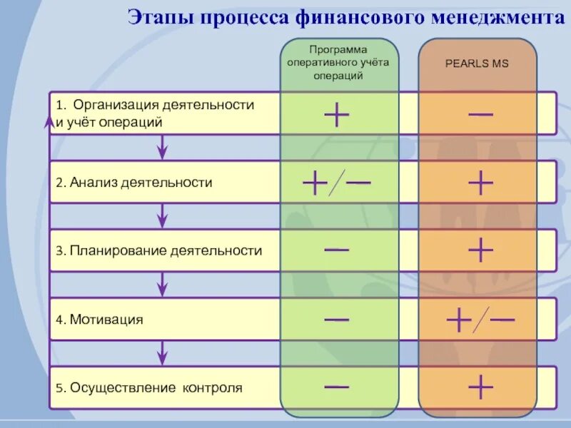 Стадии управления финансами. Этапы финансового менеджмента. Этапы управления финансами организации.