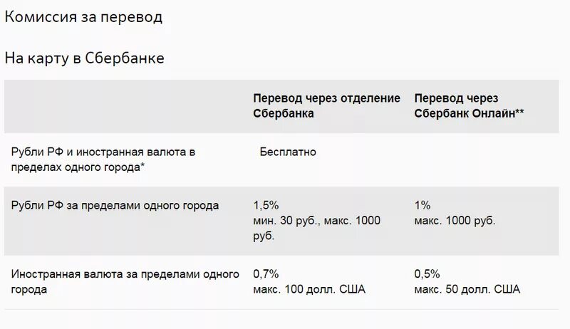 Комиссия при переводе с карты на карту. Комиссия с карты на карту Сбербанк. Комиссия за перевод денег. Комиссия за перечисление средств на карту.