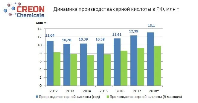 Серная кислота производители. Производство серной кислоты в России. Производство серной кислоты в России по годам. Статистика производства серы. Производство серной кислоты завод.