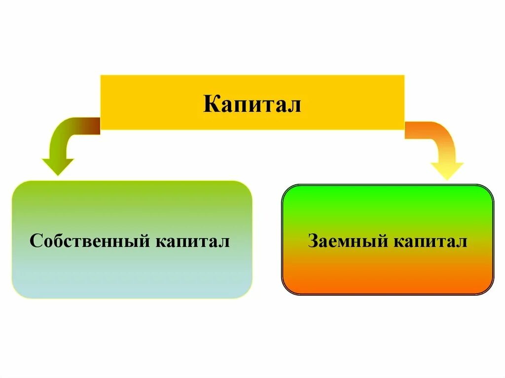 Собственного заемного денежного капитала. Собственный и заемный капитал. Собственный капитал и заемный капитал. Собственный и заемный капитал предприятия. Виды капитала собственный и заемный.