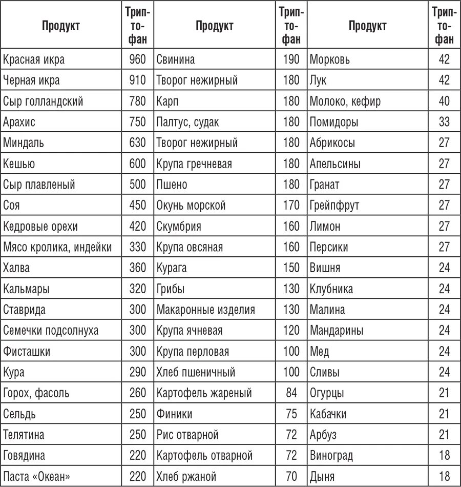 Мелатонин в каких продуктах содержится в большом. Триптофан продукты содержащие таблица. продукты богатые триптофаном и серотонином таблица. триптофан продукты с высоким содержанием. продукты содержащие триптофан в большом количестве таблица.
