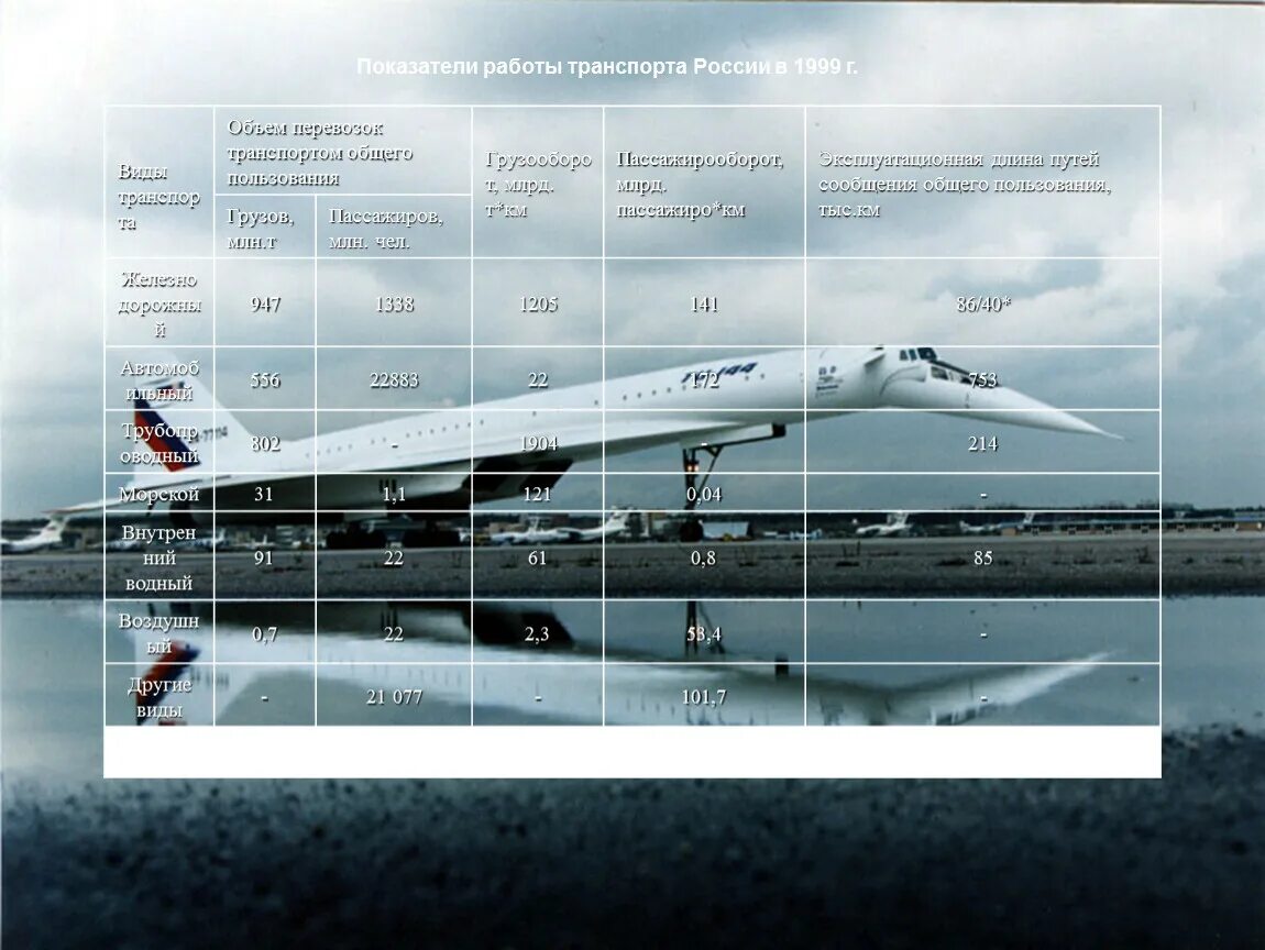 Основные показатели транспорта. Показатели работы воздушного транспорта. Показатели работы транспорта. Показатели авиационного транспорта. Показатели работы воздушного транспорта России.