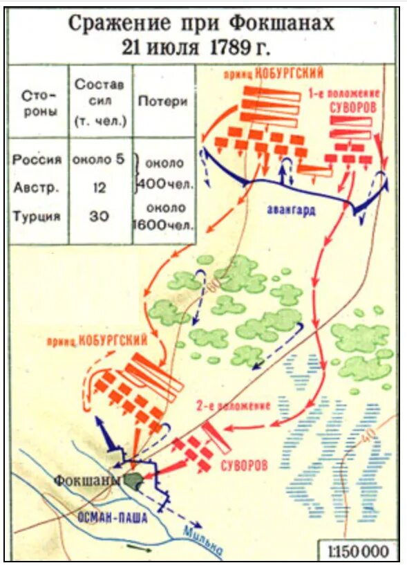 Сражение при рымнике год. Битва под Фокшанами 1789. Сражение при Фокшанах 1789. Суворов Фокшанское сражение. Сражение у Фокшанах 1789.