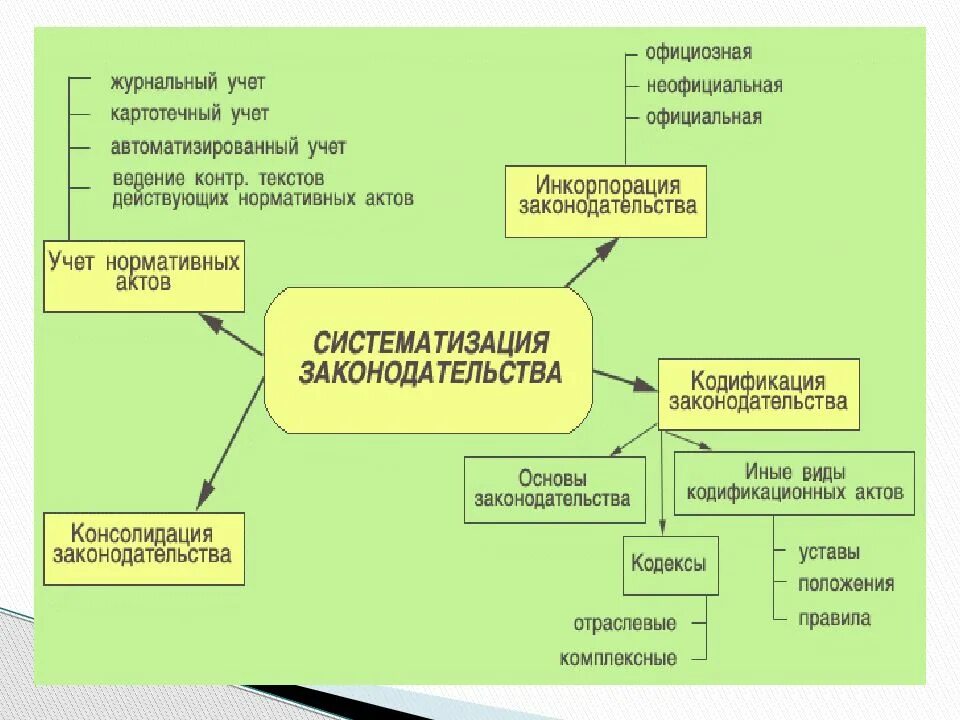 Систематизация нпа. Систематизация правовых систем. Виды систематизации нормативно-правовых актов. Способы систематизации нпа. Виды систематизации законодательства.