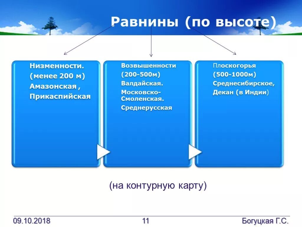 Равнины 200 500 метров. Равнины по высоте. Классификация равнин по высоте. Высота равнин. Таблица виды равнин.