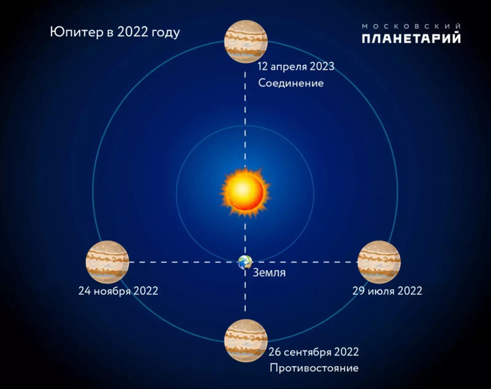 Когда парад планет в 2025