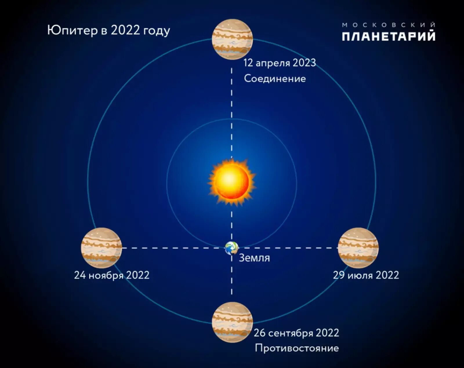 Луна и юпитер 2024. Юпитер в противостоянии. Великое Противостояние Юпитера. Юпитер в противостоянии с солнцем. Противостояние Юпитера 2022.