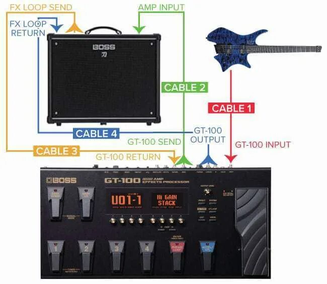 4 Cable method. Настройка гитарных процессоров. FX loop send Return. Четырех кабельное подключение гитарного процессора. Как подключить босс мини