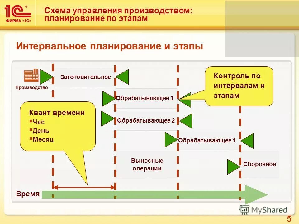 1с ERP схема управления производством. Схема процессов производства 1с ERP. Схема планирования производства в 1с ERP. Этапы планирования производства.