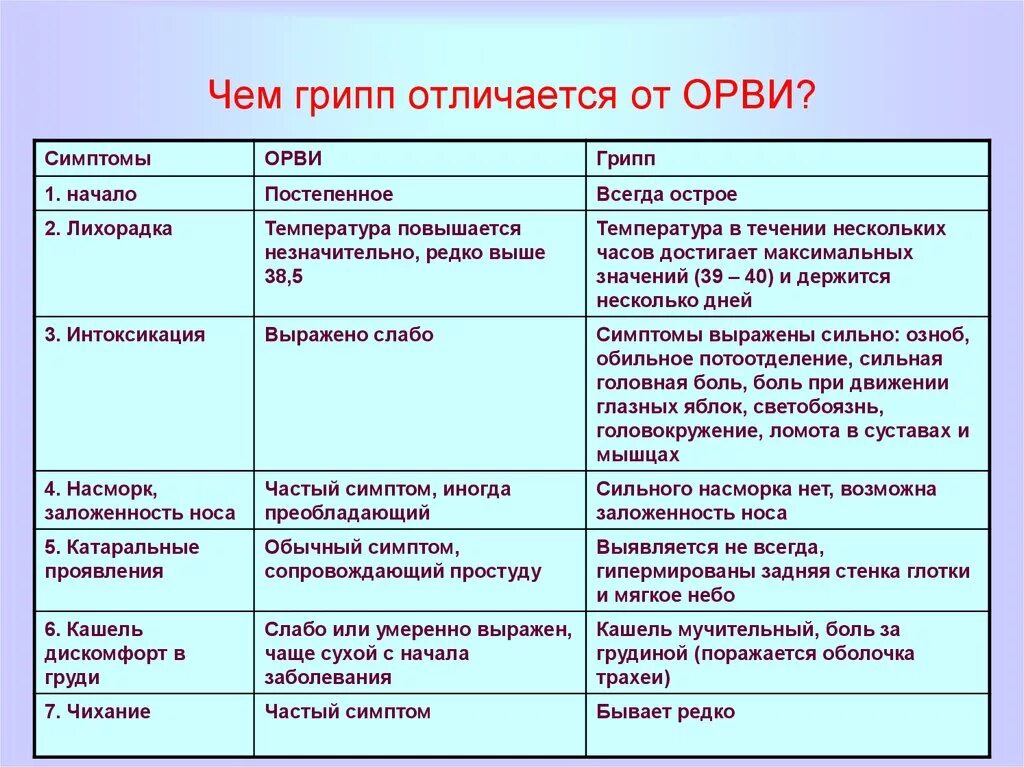 Симптомы ОРВИ И Ковида у взрослого. ОРВИ И грипп отличия. Отличие коронавируса от ОРВИ. Отличие Ковида от ОРВИ