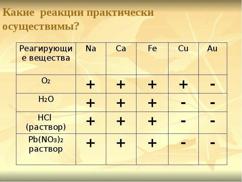 Какая схема соответствует практически осуществимой реакции. Какие реакции осуществимы. практически осуществимые реакции. таблица практически осуществимых реакций. какие реакции практически осуществимы таблица.
