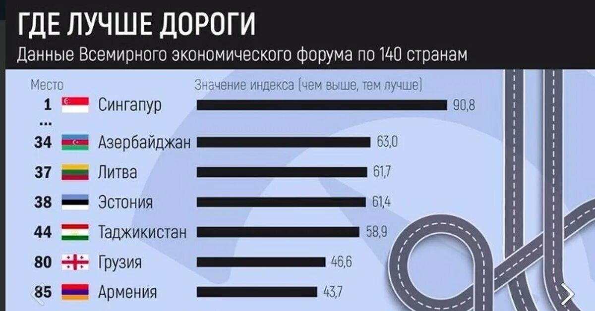 Какая страна лучше для жизни. Рейтинг дорог в мире. Статистика по качеству. Статистика лучших дорог в мире. Статистика дорогих стран.