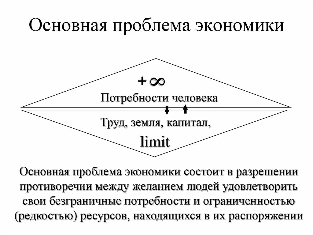 Общая проблема экономики. Основные проблемы экономики. Фундаментальные проблемы экономики. Главные проблемы экономики. Основная проблема экономики.