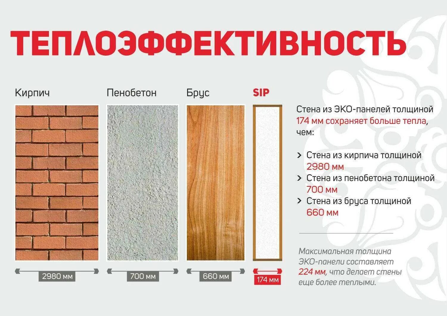 Сравнение каркасных домов. Теплопроводность СИП панели 174. Теплопроводность СИП панелей сравнение. СИП панель 224 мм теплопроводность. Теплопроводность СИП панели 174 мм сравнение.