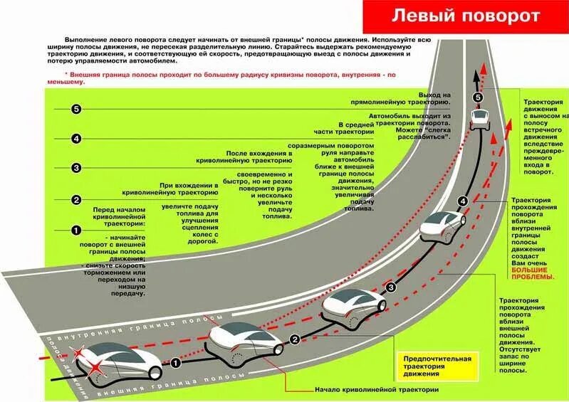 Схема выполнения левого поворота. Порядок к движению машины. Правильная Траектория выполнения поворота. Схема движения автомобиля. Направление движения по оси