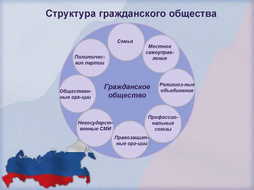 Характеристика связей гражданского общества. Структура институтов гражданского общества. Структура гражданского общества 9 класс Обществознание. Структура гражданского общества ТГП. Структура гражданского общесты.