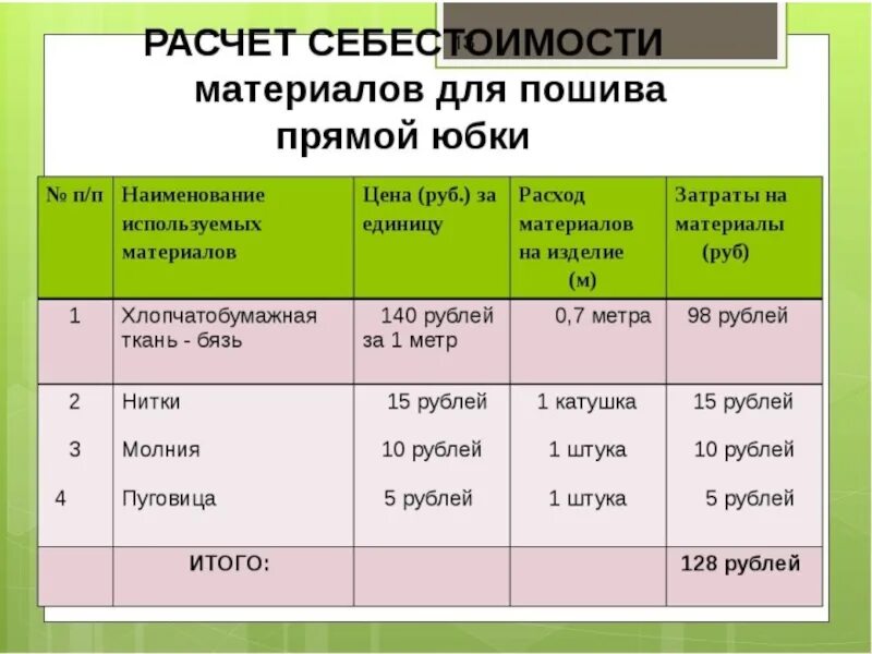 Рассчитать сколько материала. Расчет себестоимости изготовления изделия юбки. Расчеты затрат юбки. Себестоимость пошива платья. Расчет стоимости пошива изделия таблица.