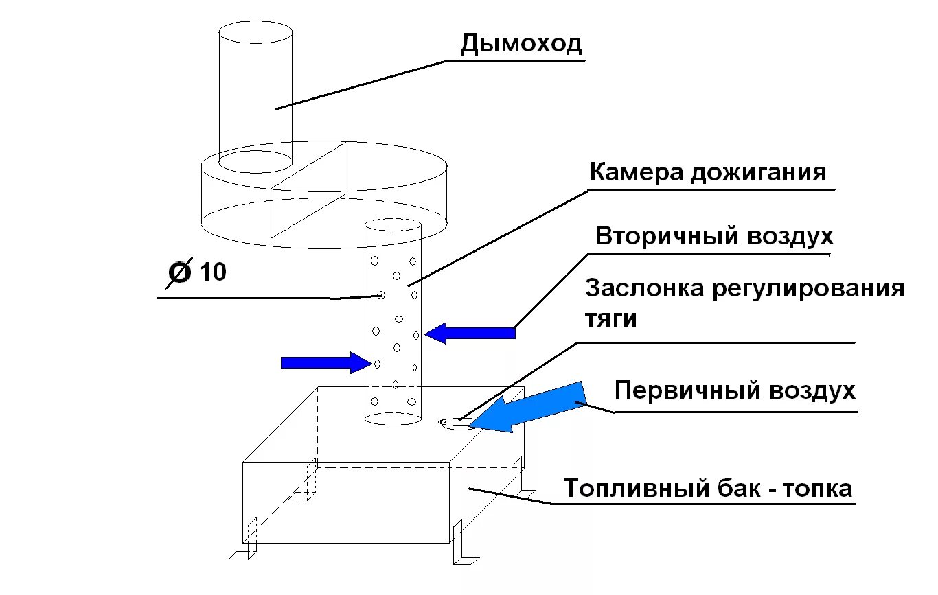 Печь для гаража на масле. Печь на отработанном масле чертежи принцип работы. Печка на отработанном масле чертежи схема. Принцип работы печки на отработке масла схема и чертежи. Чертеж пес на отработке с водяным контуром.