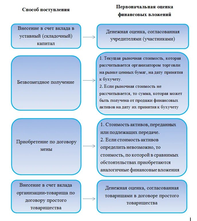 Учет финансовых вложений организаций. Оценка финансовых вложений. Первоначальная оценка финансовых вложений. Оценка финансовых вложений в бухгалтерском учете. Способы оценки финансовых вложений.