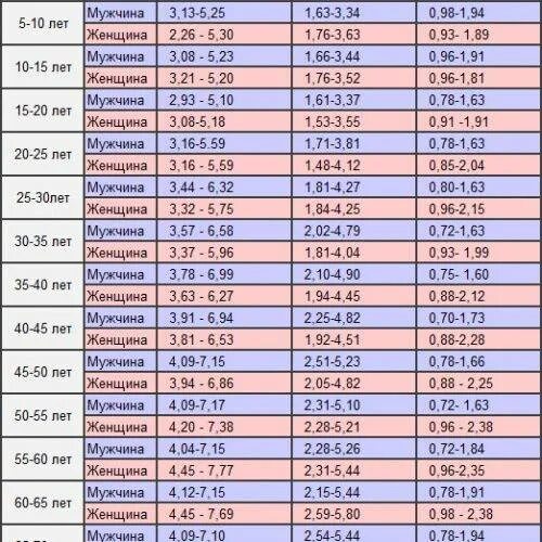 Какая должна быть норма холестерина у мужчин. Холестерин норма у женщин. Холестерин норма у женщин по возрасту. Холестерин норма у женщин по возрасту таблица. Таблица нормы холестерина по возрастам женщин.