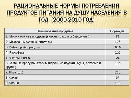 Норма потребления продуктов в день