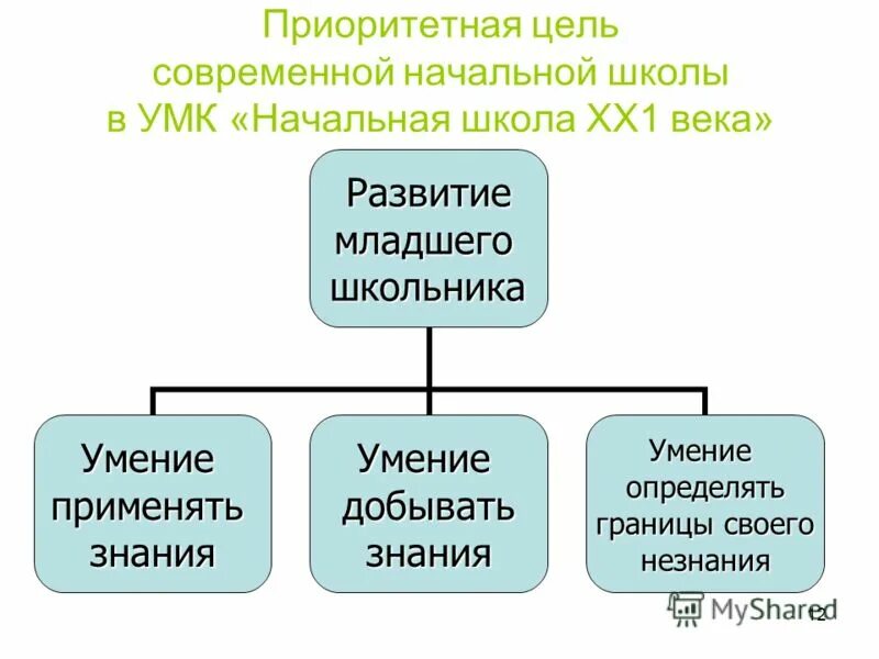 задачи современной начальной школы