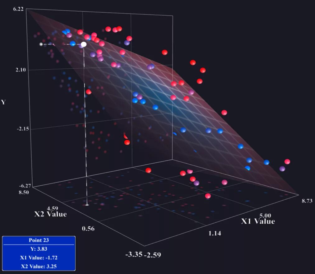 Трехмерная диаграмма. Трехмерная визуализация. Трёхмерная линейная регрессия. Трехмерный график. Space график