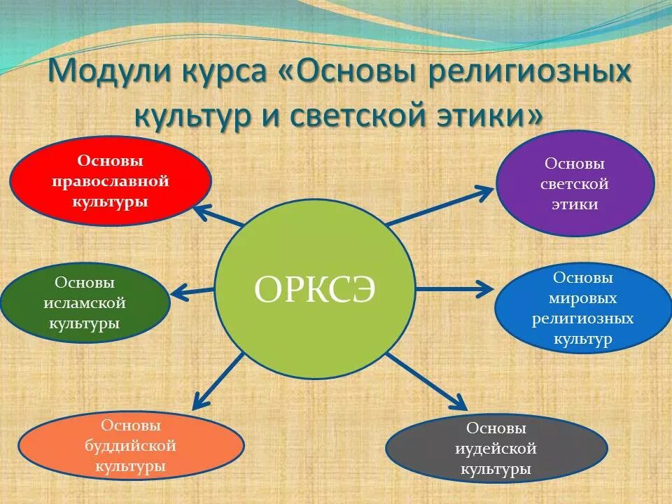 Основа этической культуры. ОРКСЭ. Сэм это орки. Предмет ОРКСЭ. ОРКСЭ расшифровка.