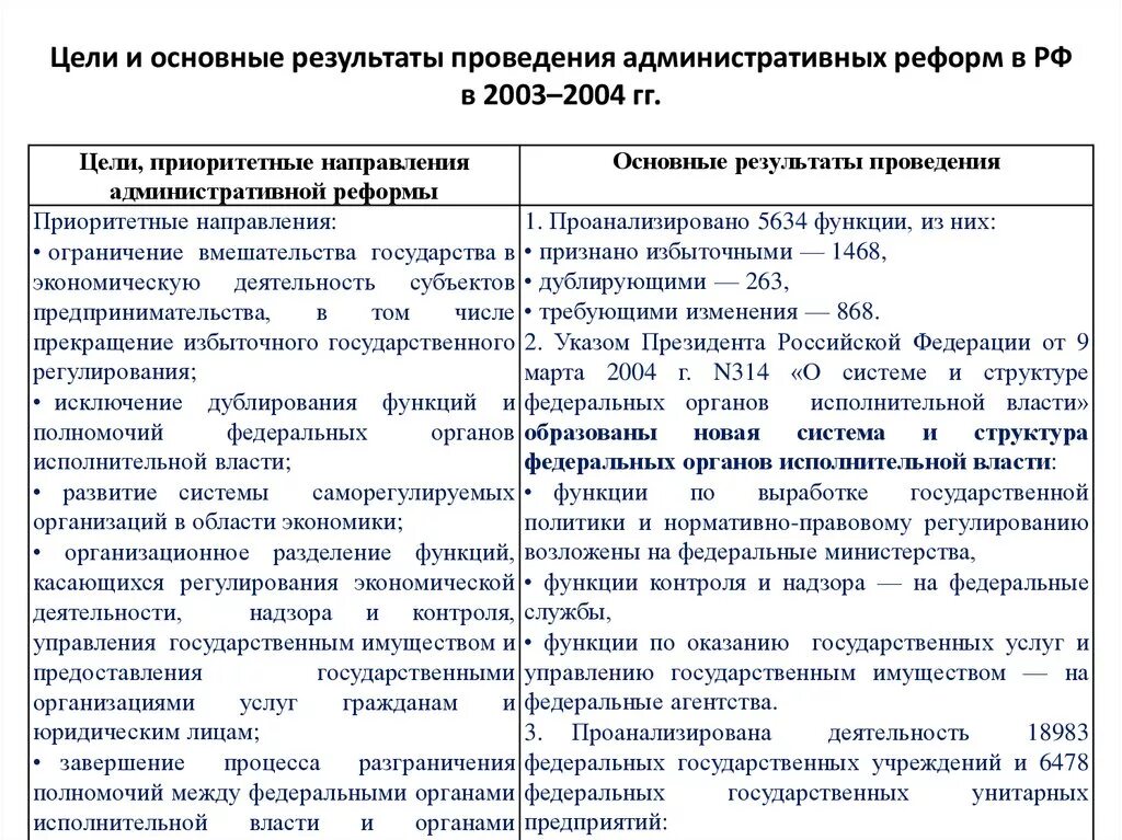 Административная реформа функции