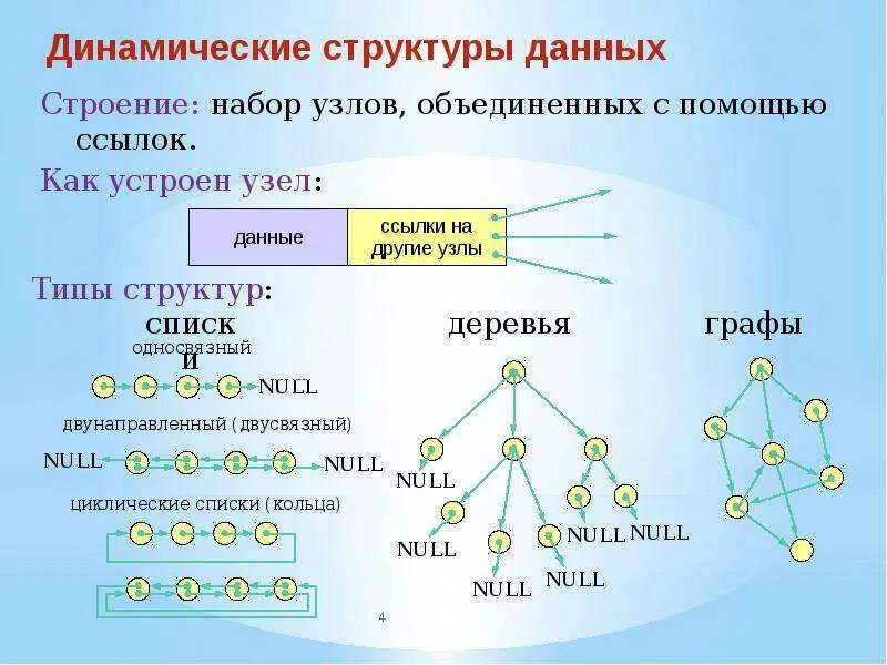 Структуры данных приложения. Структурирование данных деревья графы. Динамические структуры данных примеры. Динамическая структура c++. Структура в программировании это Тип данных.