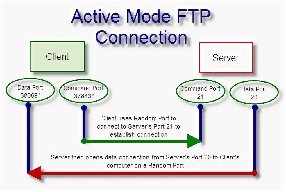 Режим active active. FTP Active Mode. Активный протокол FTP. FTP схема. FTP Порты.