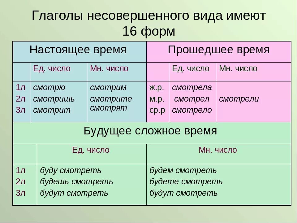 Глаголы в форме настоящего времени изменяются по. Глаголы несовершенного вида настоящего времени. глаголы совершенного и несовершенного вида таблица. совершенный вид и несовершенный вид глагола. глаголы совершенного и несовершенного вида правило.