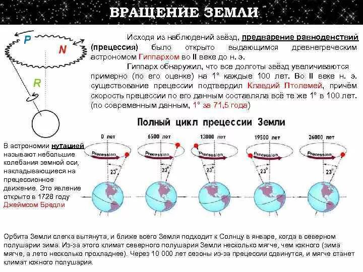 Тест вращение земли 5 класс. Прецессия земной орбиты. Прецессия и нутация земли. Цикл прецессии земли. Прецессия равноденствий Гиппарх.