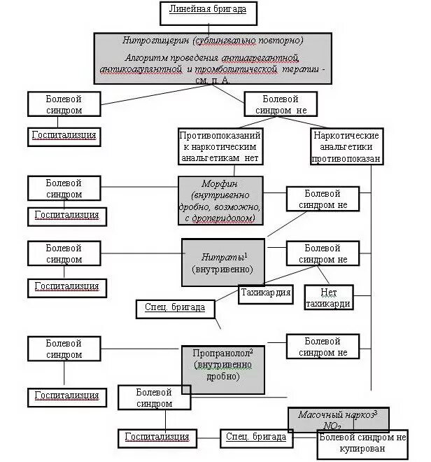 Алгоритм оказания помощи при инфаркте. Инфаркт миокарда неотложная помощь алгоритм. Неотложная помощь инфаркта миокарда алгоритм действий. Алгоритм оказания неотложной помощи при остром инфаркте миокарда. Неотложная помощь при инфаркте миокарда схема.