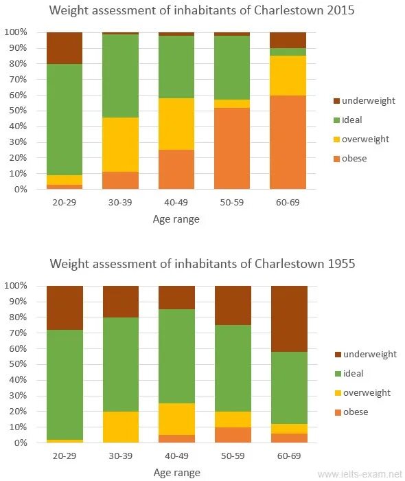 Ielts writing chart. Task 1 ielts. ielts writing task 1. bar chart ielts. ielts task 1 writing topics.
