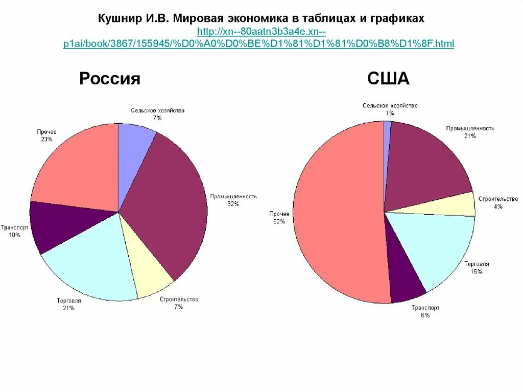 Экономические диаграммы. Экономика России график. Диаграмма Российской экономики. Экономика РФ диаграмма.